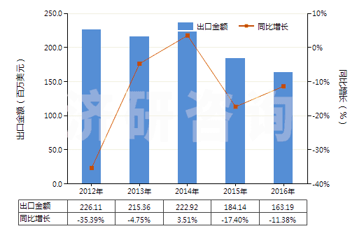 2012-2016年中國其他松香和樹脂酸衍生物、松香精及松香油等(HS38069000)出口總額及增速統(tǒng)計